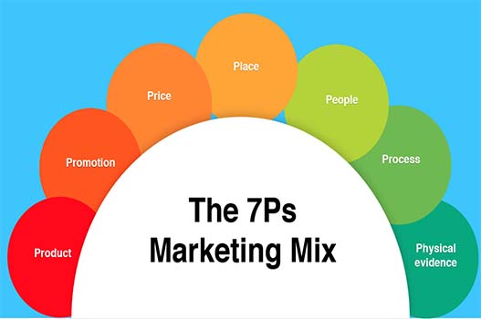 ویژگیهای 7ps در مدل بازاریابی ساستک و انتخاب تاکتیک ها
